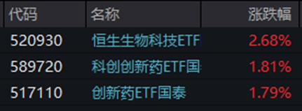 ETF日报：当前创新药板块具备“政策扶持+盈利拐点+全球化兑现	”的中长期投资逻辑，关注创新药ETF