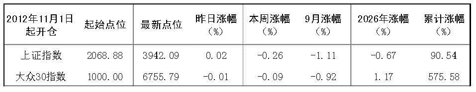 2026年9月3日“大众30”成份股报告