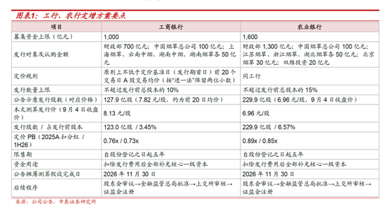测算丨工行农行定增方案：六大行注资收官	，股息率摊薄有限