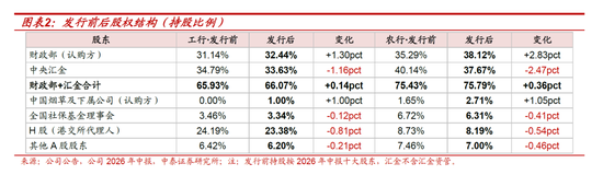 测算丨工行农行定增方案：六大行注资收官，股息率摊薄有限