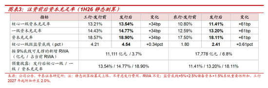 测算丨工行农行定增方案：六大行注资收官，股息率摊薄有限