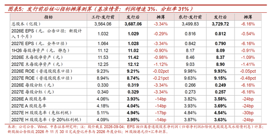 测算丨工行农行定增方案：六大行注资收官	，股息率摊薄有限