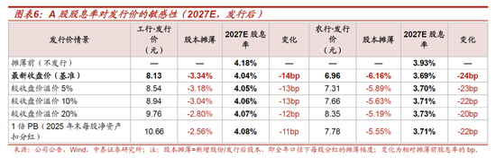 测算丨工行农行定增方案：六大行注资收官，股息率摊薄有限