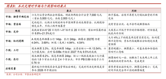 测算丨工行农行定增方案：六大行注资收官，股息率摊薄有限