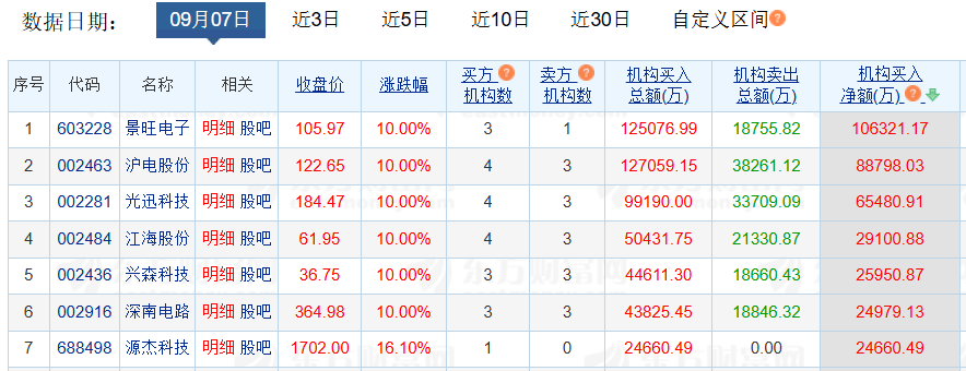 加仓AI！机构豪掷50亿元扫货7只硬件股