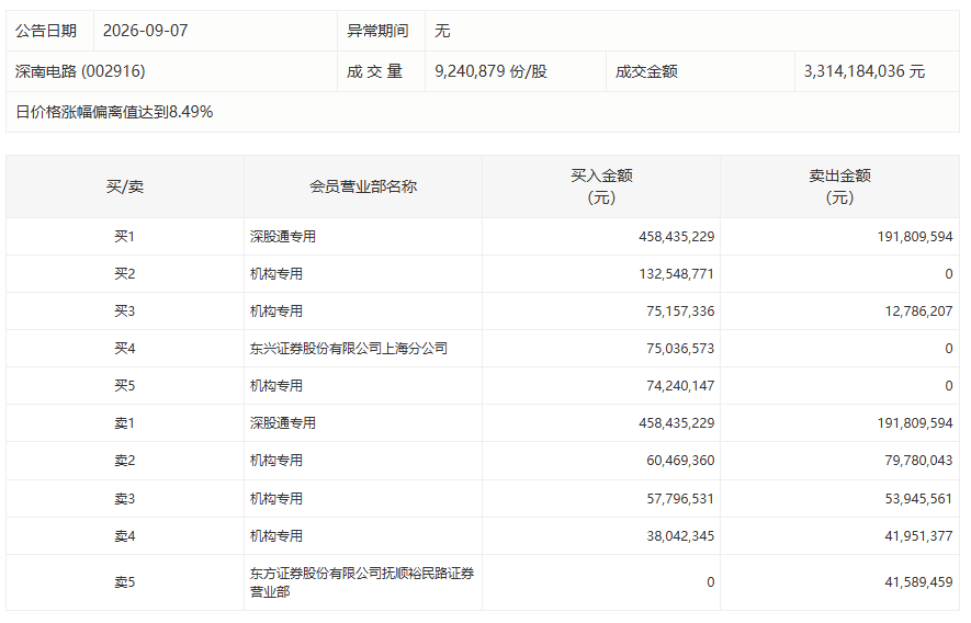 加仓AI！机构豪掷50亿元扫货7只硬件股