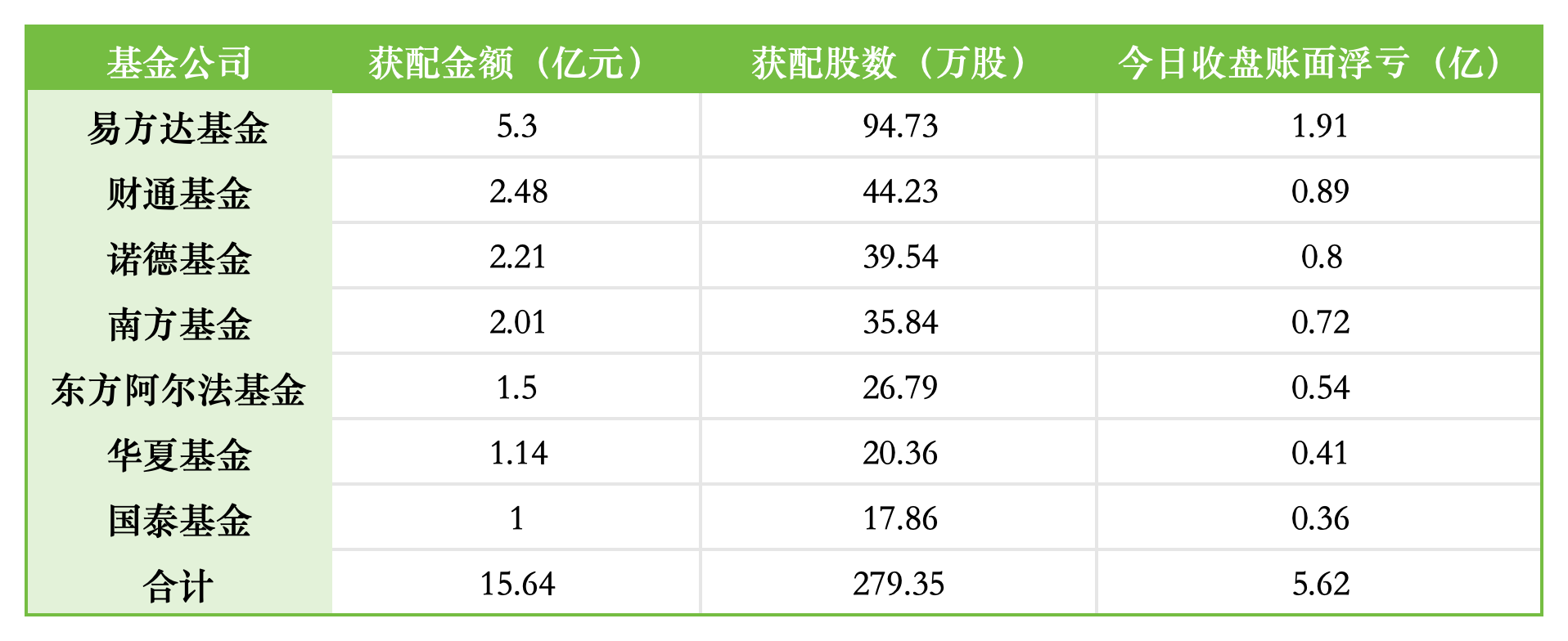 溢价定增遇上H股折价上市	，华夏基金1.14亿参与江波龙定增，浮亏超4000万元
